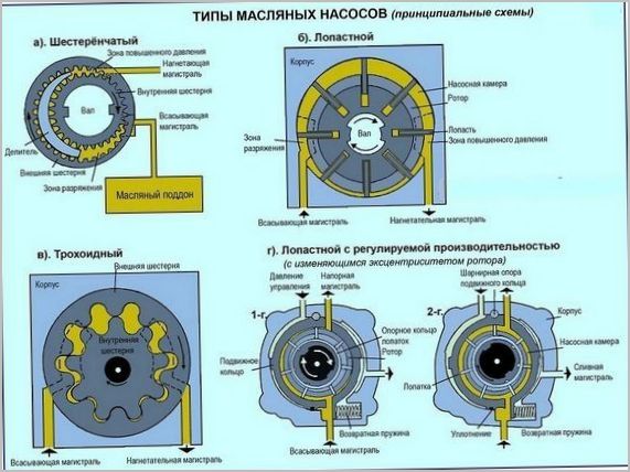 типы масляных насосов типы масляных насосов