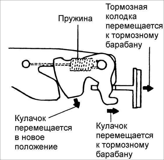 Замена тормозных колодок на задних барабанных тормозах Киа Рио