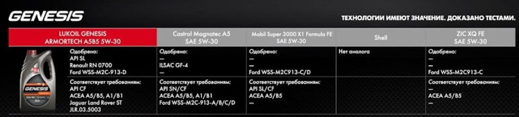 Масло Лукойл GENESIS ARMORTECH A5B5 5W30
