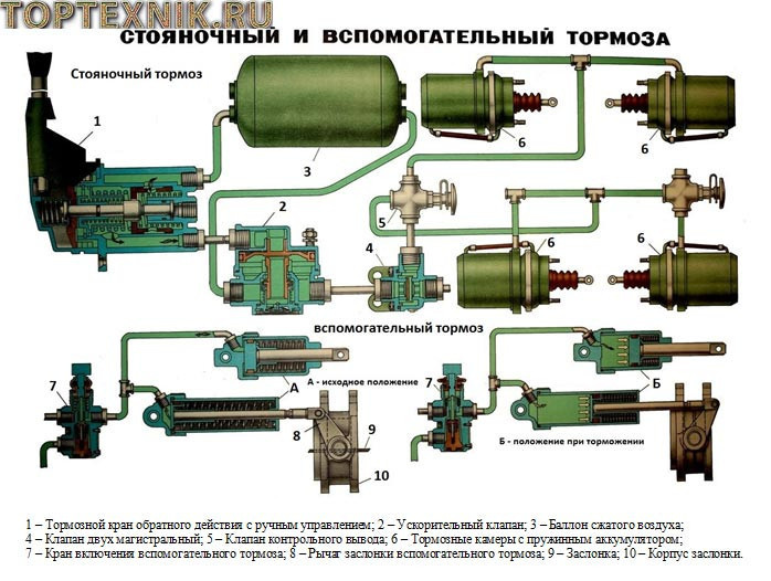 Стояночные и вспомогательные тормоза